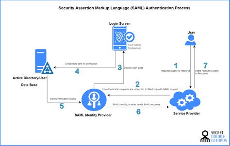 SAML Integration 